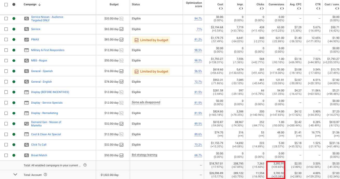 Nissan of Marietta Google Ads account results