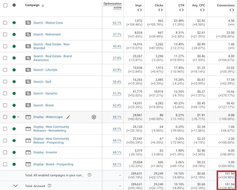 The Cliffs Google Ads account results